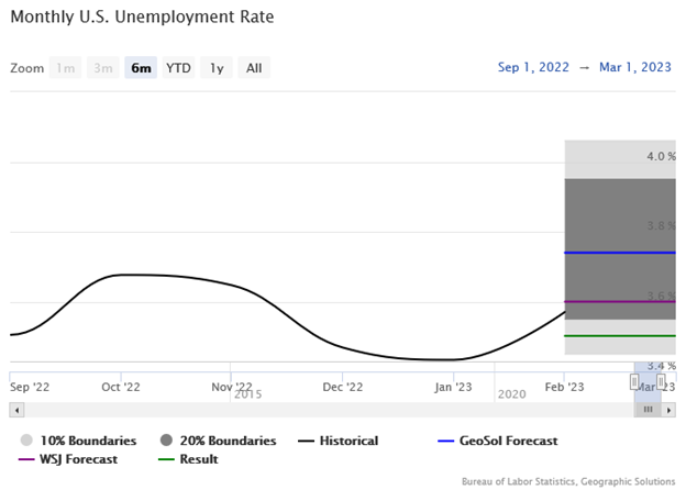 March 2023 - Monthly US Unemployment Rate